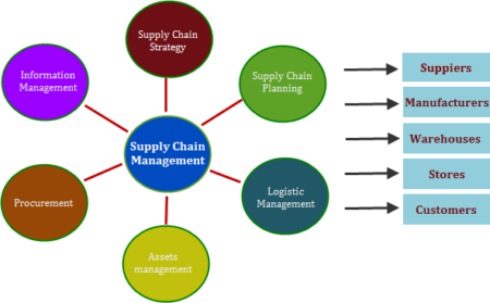 procurementnation.com supply chain